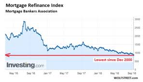 Refinancing Activity In The Us Just Plunged To The Lowest
