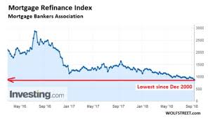 refinancing activity in the us just plunged to the lowest