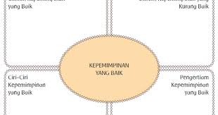 Itulah 7 ciri pemimpin yang baik yang perlu kamu upayakan. Smart Queen Club Kepemimpinan Yang Baik Halaman 100 102 Kelas 6 Tema 7