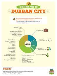 Today's top 72 graduate program jobs in south africa. Jobs In Durban City Gumtree Free Classifieds Job Construction Jobs Job Opportunities