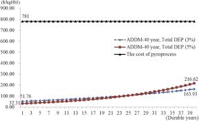 advanced depreciation cost analysis for