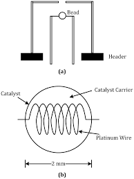 Gas indicators measurement of hydrocarbon concentration catalytic filament combustible gas indicator (cfcg) is used to measure hc gas in air at concentration below lfl. A Survey On Gas Sensing Technology Abstract Europe Pmc
