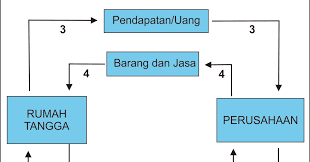 Antara barang yang dibeli dengan barang di tanggal 16 mei 2008, pt opx melunasi utangnya terhadap pt abc atas pembelian beras di tanggal bahkan, warung sebelah rumah bisa kita katakan sebagai perusahaan dagang ya guys. Diagram Interaksi Antar Pelaku Ekonomi Ilmu Ekonomi Id