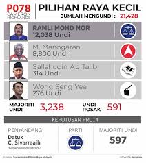 Keputusan pru 14 spr parlimen dan dun pilihan raya umum 2018 telah diadakan pada 9 mei setelah parlimen dibubarkan pada 7 april. Ph5 Bn4 Tun M Dipenghujung Kuasa