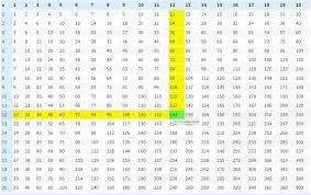 N=int(input('please enter a positive integer between 1 rows = int(input(enter the number of rows that you would like to create a multiplication table for: Multiplication Tables 1 50