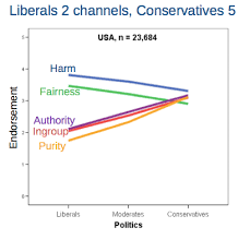 Conservatives V Liberals Ethicsdefined Org Ethics Defined