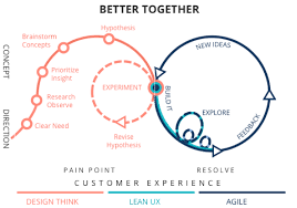 Image Result For Design Thinking Design Thinking Design Thinking Tools Content Marketing Plan