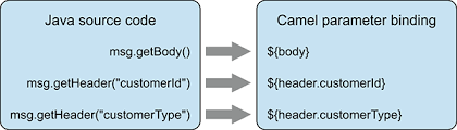 How bean methods to be invoked are chosen (if they are not specified explicitly through the method parameter) and how. Chapter 4 Using Beans With Camel Camel In Action