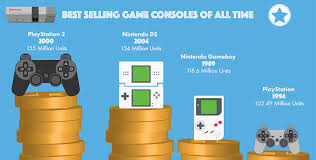 Best Selling Games And Gaming Consoles Of All Time Game Console All About Time Consoles