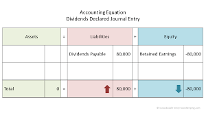 Dividends Declared Journal Entry Double Entry Bookkeeping Restriction status does not turn income into what do i credit in this case (would normally be the income or deferred account). dividends declared journal entry