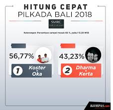 Selecting the correct version will make the dsh quick count pilkada 2018 app work better, faster. Infografik Quick Count Pilkada Bali Pukul 13 28 Wib Versi Smrc