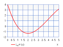 Associated Laguerre Polynomial Chart Calculator High