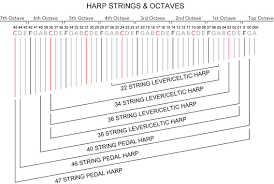 How To Identify Harp Strings A Guide Teifi Harps