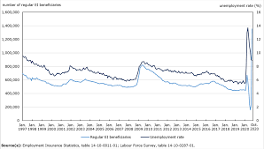 The crsb would provide $500 per week for up to two weeks, for workers who cannot work because they are sick or must. The Daily Employment Insurance October 2020