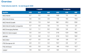 Volume on the exchange is rising again and by the price of sushi tokens immediately fell to $1.20 from $4.4. Monthly Markets Review August 2020 Professional Investor Schroders