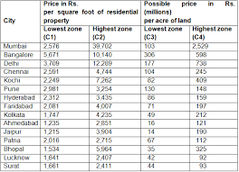 Land In India Market Price Vs Fundamental Value