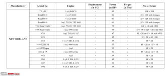 Tractor Sales Figures In India Team Bhp