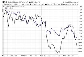 Energy Etfs A Bargain If Citis 60 Oil Call Is Right Etf Com