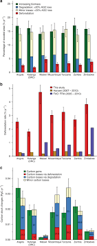 Free database updates from uniden. Carbon Losses From Deforestation And Widespread Degradation Offset By Extensive Growth In African Woodlands Nature Communications