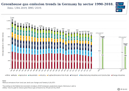 Germanys Greenhouse Gas Emissions And Climate Targets