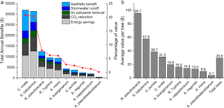 Street trees provide critical ecosystem services and economic benefits that are often disregarded, due to their unknown monetary value. Urban Trees In University Campus Structure Function And Ecological Values Springerlink