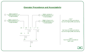 Operator Precedence And Associativity In C Geeksforgeeks