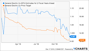 How Dangerous Is General Electrics Mountain Of Debt