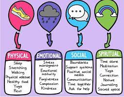 Sure we don't necessarily have. Types Of Self Care H E A L T H F U L M I N D