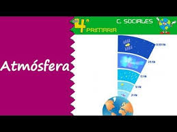 14 El Tiempo Atmosferico Y El Clima 4º Conocimiento Del Medio Videoprofe Net Youtube Ciencias Sociales Socialismo Ciencia