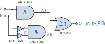A logic gate is a small transistor circuit, basically a type of amplifier, which is implemented in different forms within an integrated circuit. Exclusive Nor Gate With Ex Nor Gate Truth Table