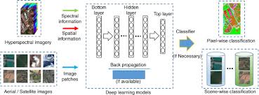 Supervised classification is based on the idea that a user can select sample pixels in an image that are representative of specific classes and then direct the image processing software to use these training sites as references for the classification of all other pixels in the image. Deep Learning For Remote Sensing Image Classification A Survey Li 2018 Wires Data Mining And Knowledge Discovery Nbsp Nbsp Wiley Online Library