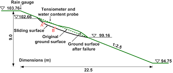 Slopes expose two or more free surfaces because of geometry. Frontiers Analysis Of Slope Stability In Unsaturated Expansive Soil A Case Study Earth Science