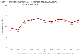 Ncr Graphs All Cancers