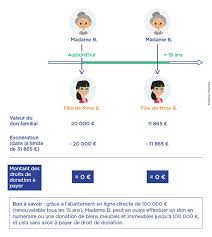 Calcul Des Droits De Succession Ou De Donation