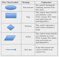 Efficient Flow Charts Shapes Flow Chart Ciclo For Flowchart