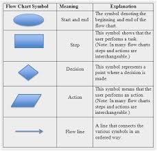 efficient flow charts shapes flow chart ciclo for flowchart