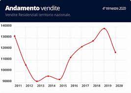 Tutti i dati sulle città lombarde. Il Mercato Immobiliare Andamento Dei Prezzi E Delle Compravendite Montanarogroup Real Estate