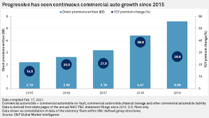 Progressive phone customer service commercial phone number: Progressive Growing Commercial Auto Book Despite Sector S Earnings Pressure S P Global Market Intelligence