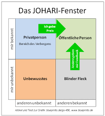 Johari Fenster Der Einfach Schwere Weg Zu Mehr Selbstbewusstsein