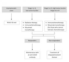 Lymphoma is the general name of more than 70 types of cancers that develop in the lymphatic system which is a part of the immune system. Swiss Medical Weekly Diagnosis And Treatment Of Follicular Lymphoma An Update
