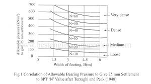 correlation between corrected spt n and pressure by teraghi