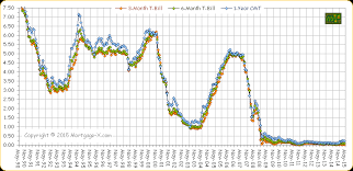 mortgage arm indexes treasury bill index t bill