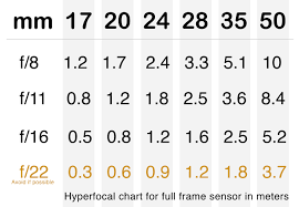 How To Use Hyperfocal Distance In Landscape Photography