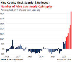 Housing Bubble Trouble In The Seattle Bellevue Metro Wolf