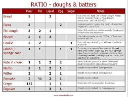 Free Yourself From Recipes With A Few Golden Cooking Ratios Baking Science Recipe Ratios Cooking Basics
