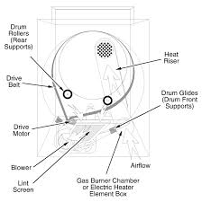 Architectural circuitry diagrams show the approximate places and interconnections of receptacles, lighting, and also permanent electrical services in a. Maytag Dryer Repair Maytag Dryer Belt Diagram Replacement