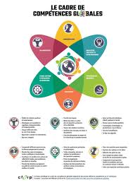 L Equipe D Accompagnement Provinciale Du Cforp Est Fiere De Vous Offrir Ce Visuel Illustrant Le Caractere Indissociable Et Comp Pie Chart Chart Design Thinking