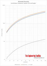 Kinematic Viscosity Conversion Diagram