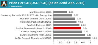 Patriot supersonic rage xt write read speed test with crystaldiskmark 6.0.0 x64 and custom copy/paste big 1.2gb file. Patriot Supersonic Rage 2 Usb 3 0 256gb Flash Drive Capsule Review