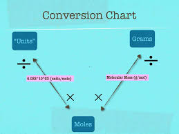 Unit Conversion Chart Youtube